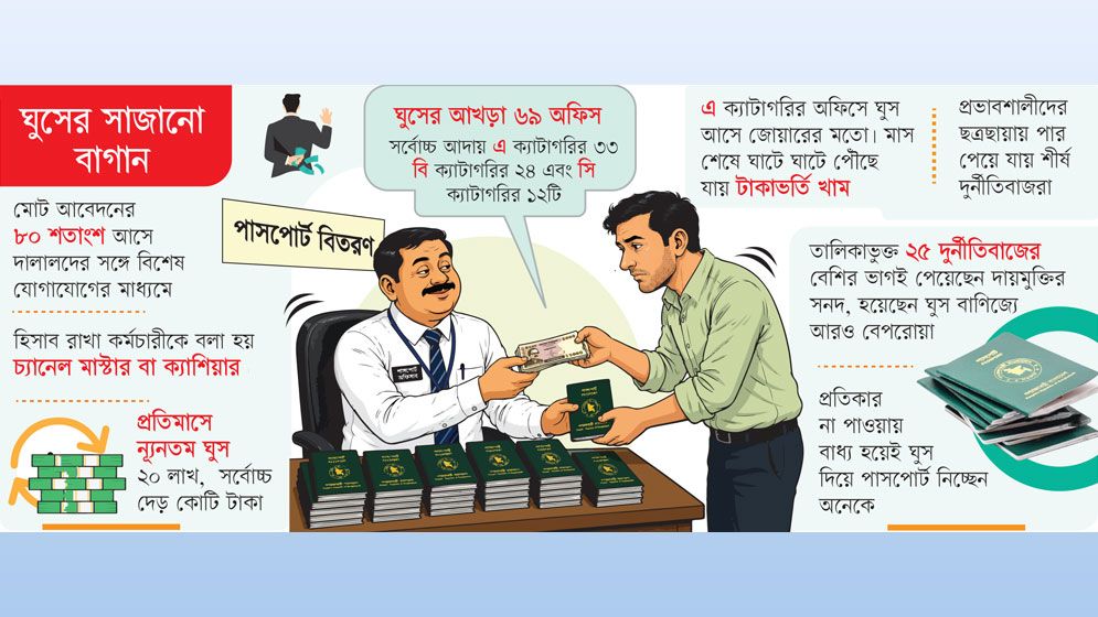 সোনার হাসের ডিম পাসপোর্ট অফিস: খাতা খুলে ঘুস ভাগাভাগি