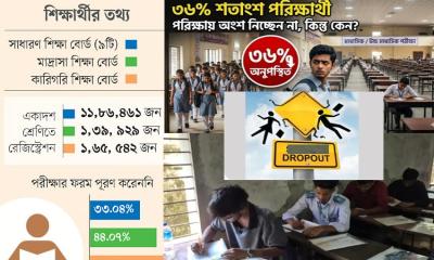 এইচএসসিতে ৩৬ শতাংশ শিক্ষার্থী পরীক্ষার বাইরে কিন্তু কেন?